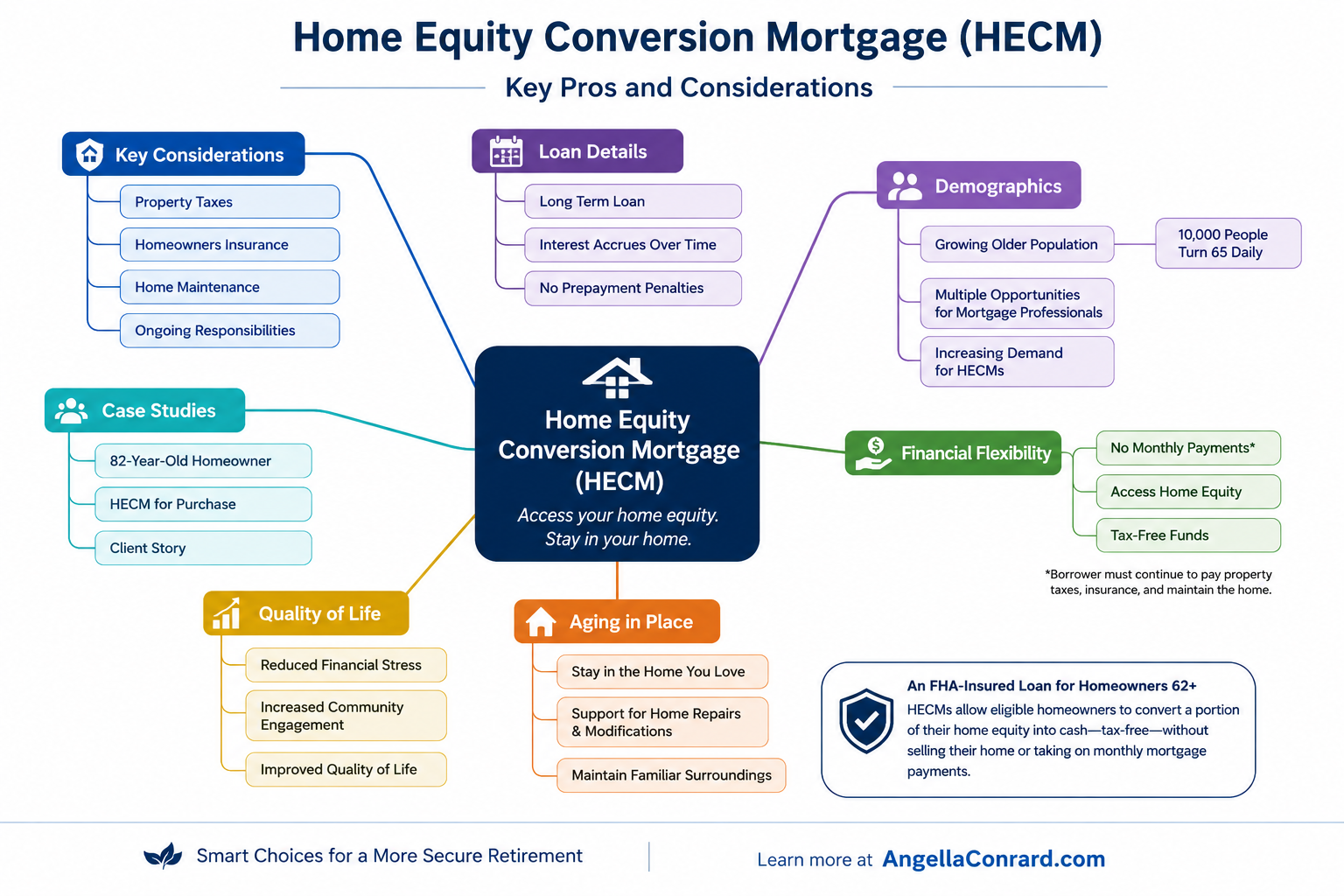 HECM infographic showing home equity access, financial flexibility, aging in place, and ongoing homeowner responsibilities.