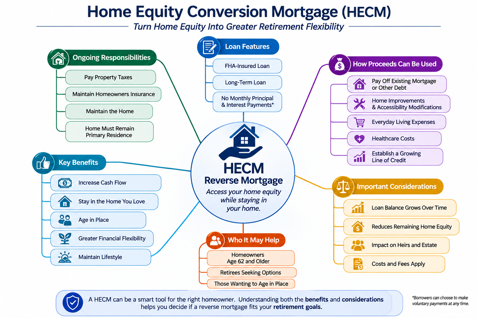 HECM reverse mortgage infographic showing key benefits, uses for proceeds, ongoing homeowner responsibilities, and important considerations.