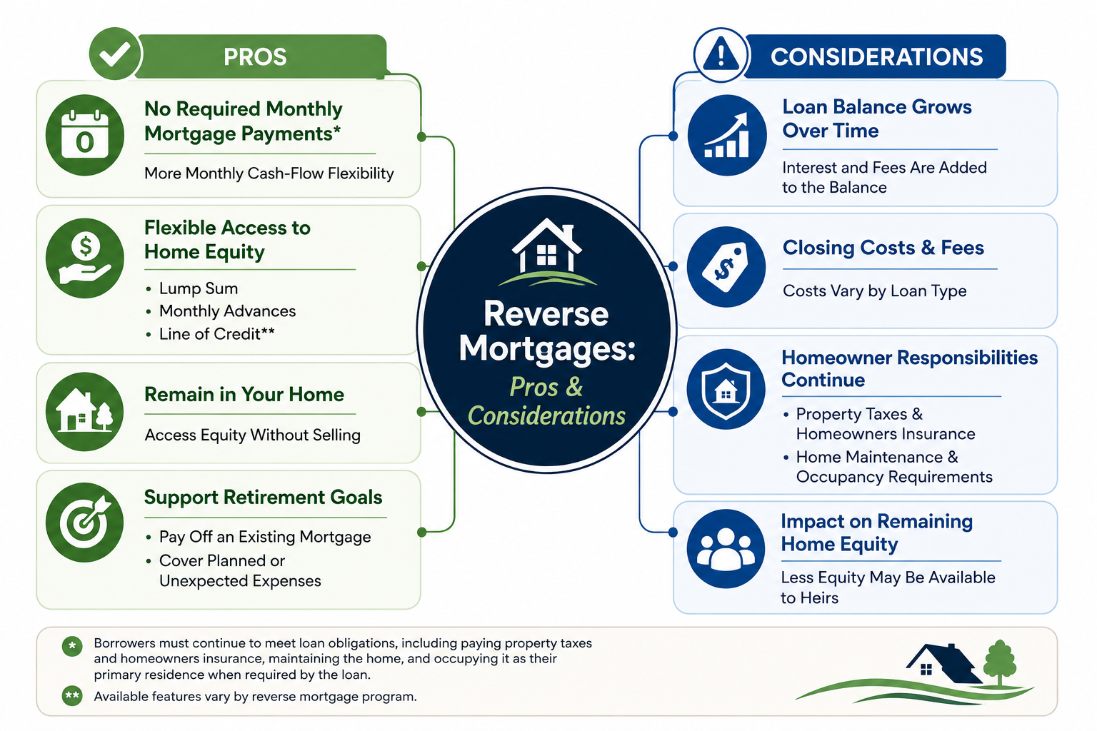 Infographic comparing the pros and considerations of reverse mortgages, including flexible access to home equity, no required monthly mortgage payments, remaining in the home, retirement cash-flow flexibility, loan balance growth, closing costs, homeowner responsibilities, and potential impact on remaining home equity.