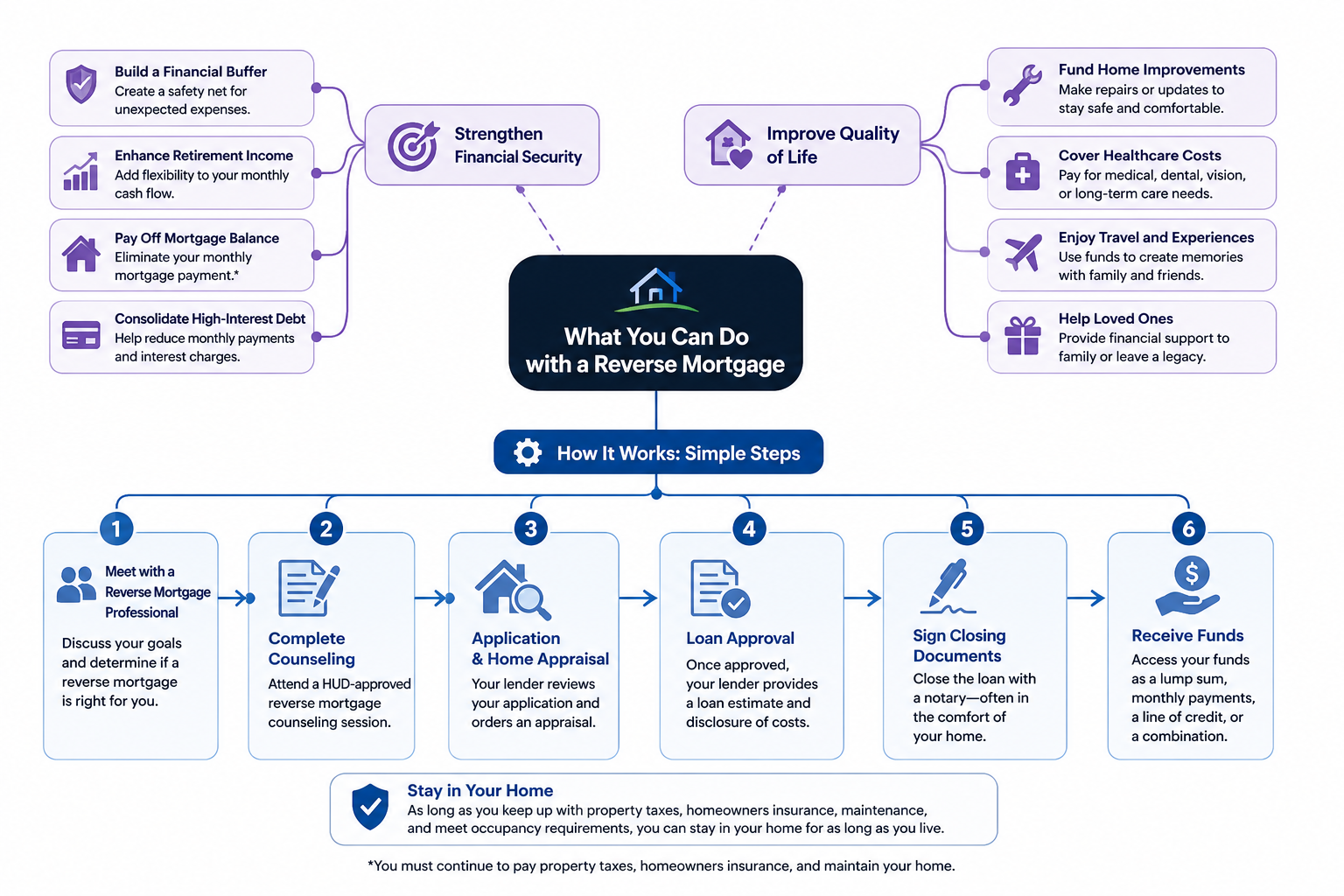 Infographic showing ways homeowners can use a reverse mortgage to support financial security and quality of life, along with six steps in the reverse mortgage process, from meeting with a reverse mortgage professional and completing HUD-approved counseling through closing and receiving funds.