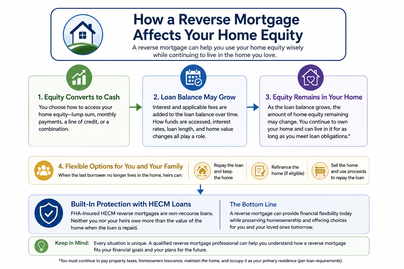 Infographic explaining how a reverse mortgage can provide access to home equity while the loan balance may grow over time. It highlights flexible ways to access funds, continued homeownership, options for heirs, and non-recourse protection with FHA-insured HECM loans.