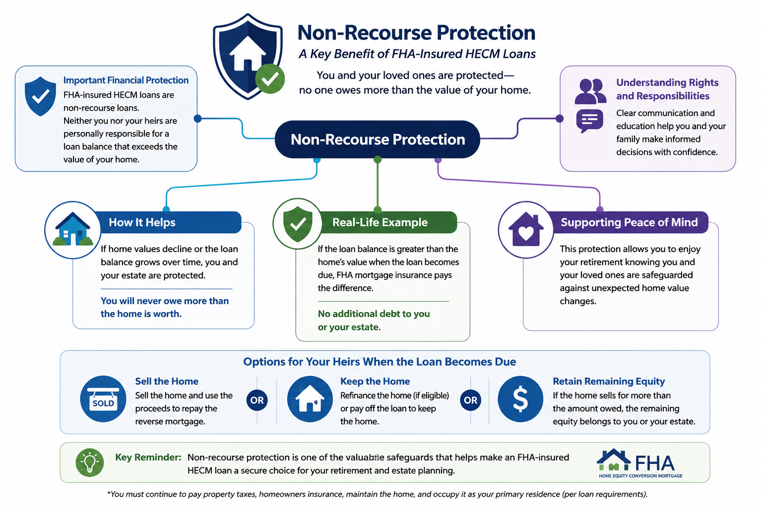 Infographic explaining non-recourse protection for FHA-insured HECM reverse mortgages, which protects borrowers and heirs from owing more than the home’s value. It also highlights protection from declining home values, options for heirs to sell or keep the home, and their right to retain any remaining equity.
