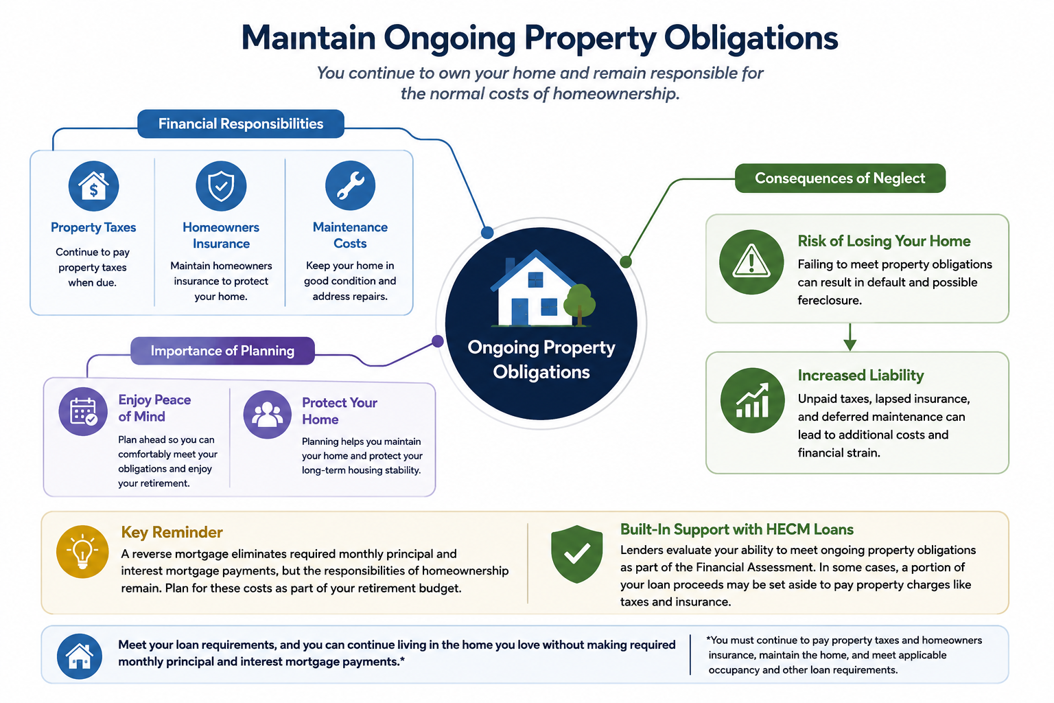 Infographic explaining the ongoing property obligations of a reverse mortgage, including paying property taxes and homeowners insurance and maintaining the home. It highlights the importance of planning for these expenses, HECM Financial Assessment protections, and the ability to remain in the home without required monthly principal and interest mortgage payments as long as loan requirements are met.