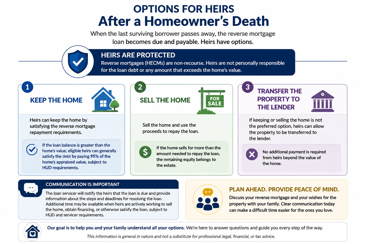Infographic outlining options for heirs after a reverse mortgage borrower passes away, including keeping the home, selling it and retaining remaining equity, or transferring the property to the lender. It highlights HECM non-recourse protection, the 95% appraised-value provision for eligible heirs, communication with the loan servicer, and the importance of planning ahead.