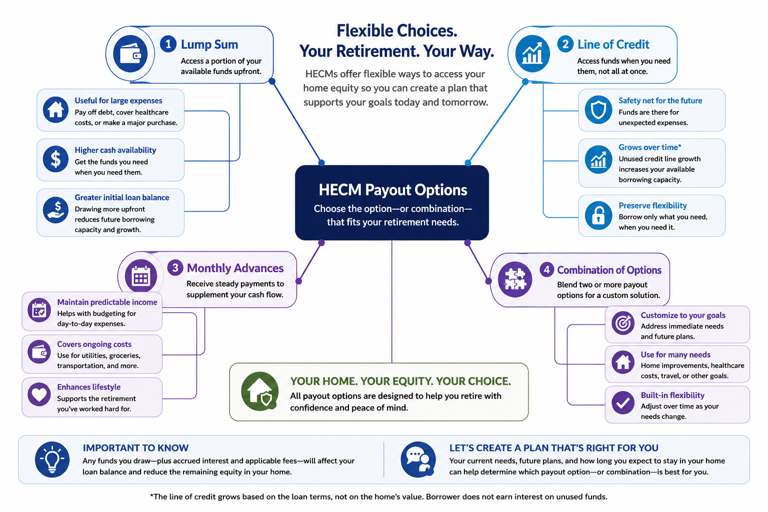 Infographic showing four flexible HECM reverse mortgage payout options: lump sum, line of credit, monthly advances, and a combination of options. It explains how each choice can support different retirement needs, including cash-flow flexibility, future expenses, home improvements, healthcare costs, and other financial goals.