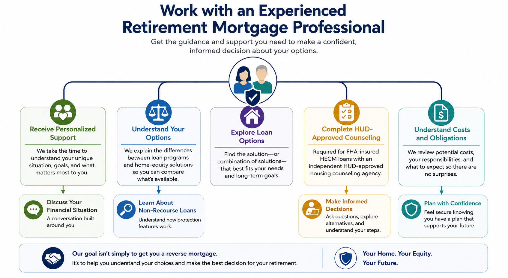 Infographic explaining the benefits of working with an experienced Retirement Mortgage Professional, including personalized support, comparing loan and home-equity options, exploring solutions, completing HUD-approved HECM counseling, and understanding costs and borrower obligations to make an informed retirement decision.