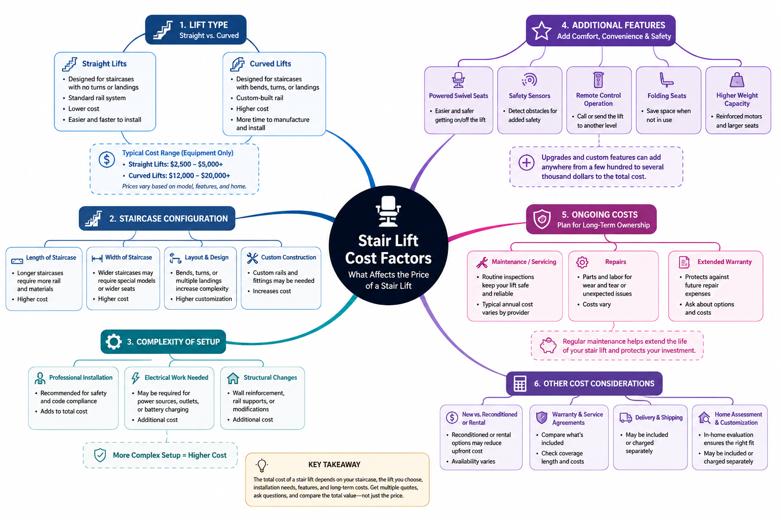 Infographic explaining the key factors that affect stair lift costs, including lift type, staircase configuration, installation complexity, additional safety and comfort features, ongoing maintenance and repairs, warranties, and new, reconditioned, or rental options.