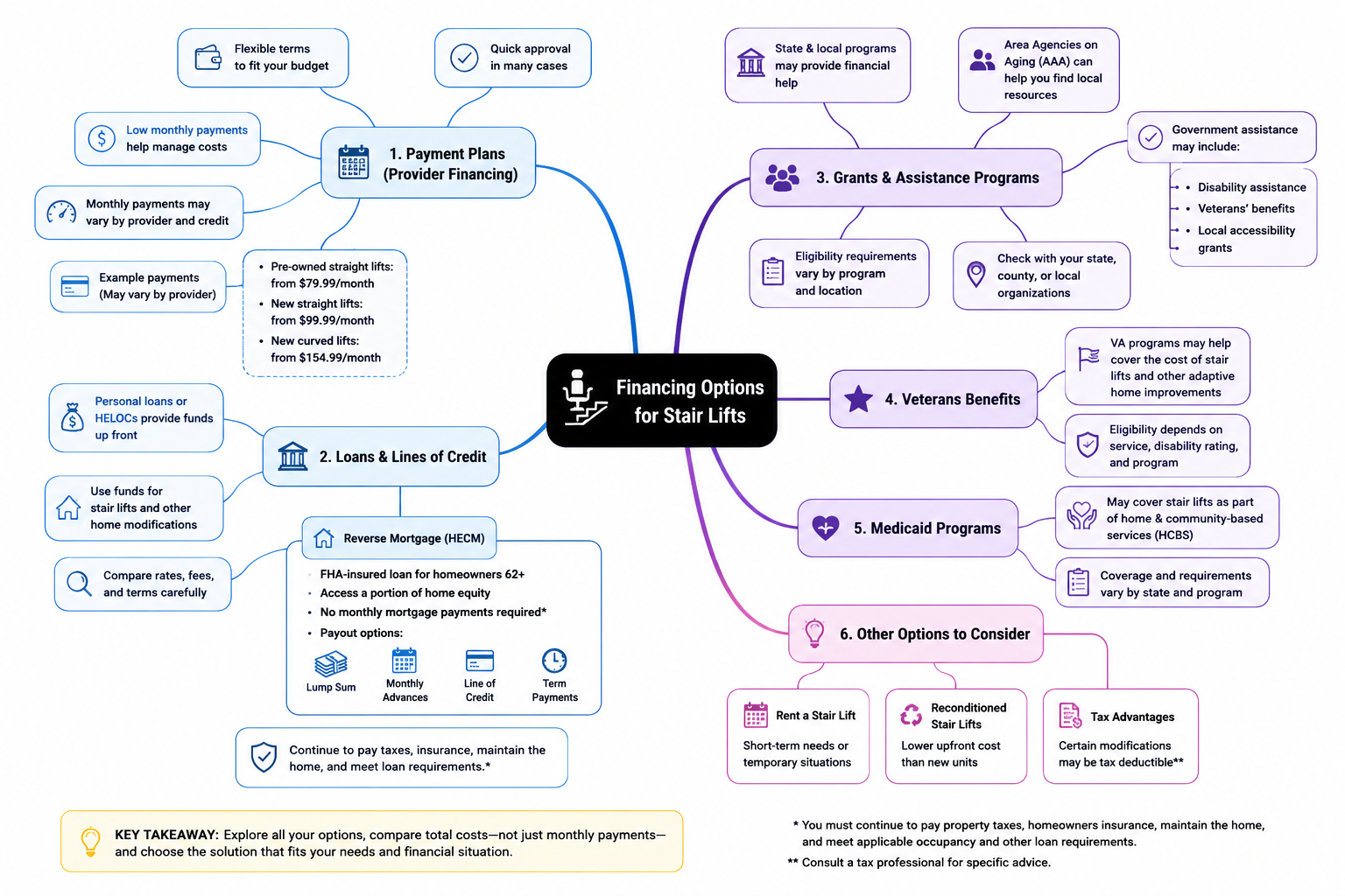Infographic outlining ways to finance a stair lift, including provider payment plans, personal loans and HELOCs, HECM reverse mortgages, grants and assistance programs, veterans’ benefits, Medicaid programs, rentals, and reconditioned stair lifts.
