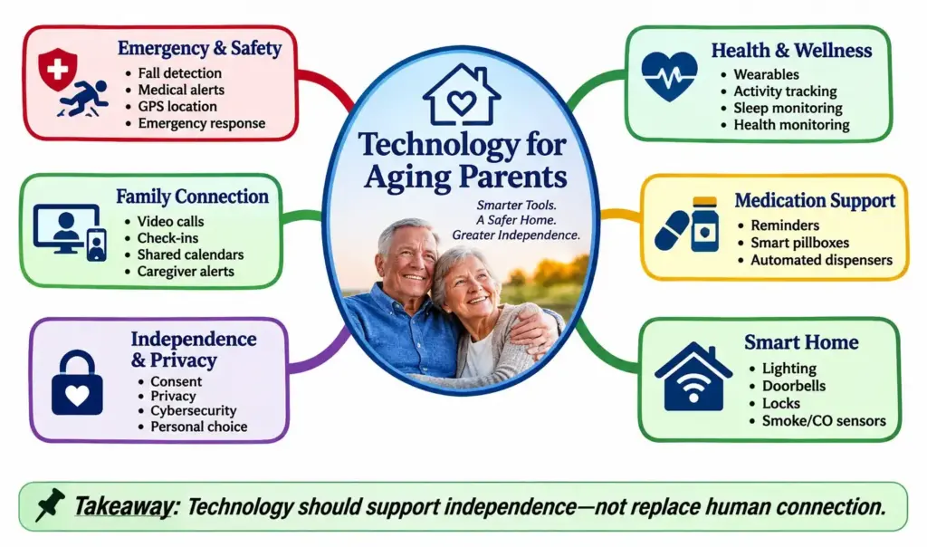 Technology for aging parents mind map showing emergency safety, health monitoring, medication support, smart-home tools, family connection, privacy and independence.