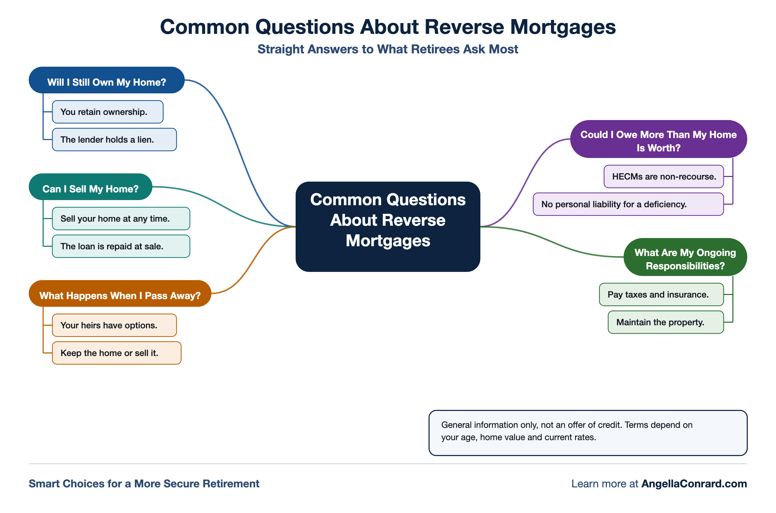 Mind map answering the five questions retirees ask most about reverse mortgages: ownership, non-recourse protection, selling the home, ongoing responsibilities, and what happens to heirs.