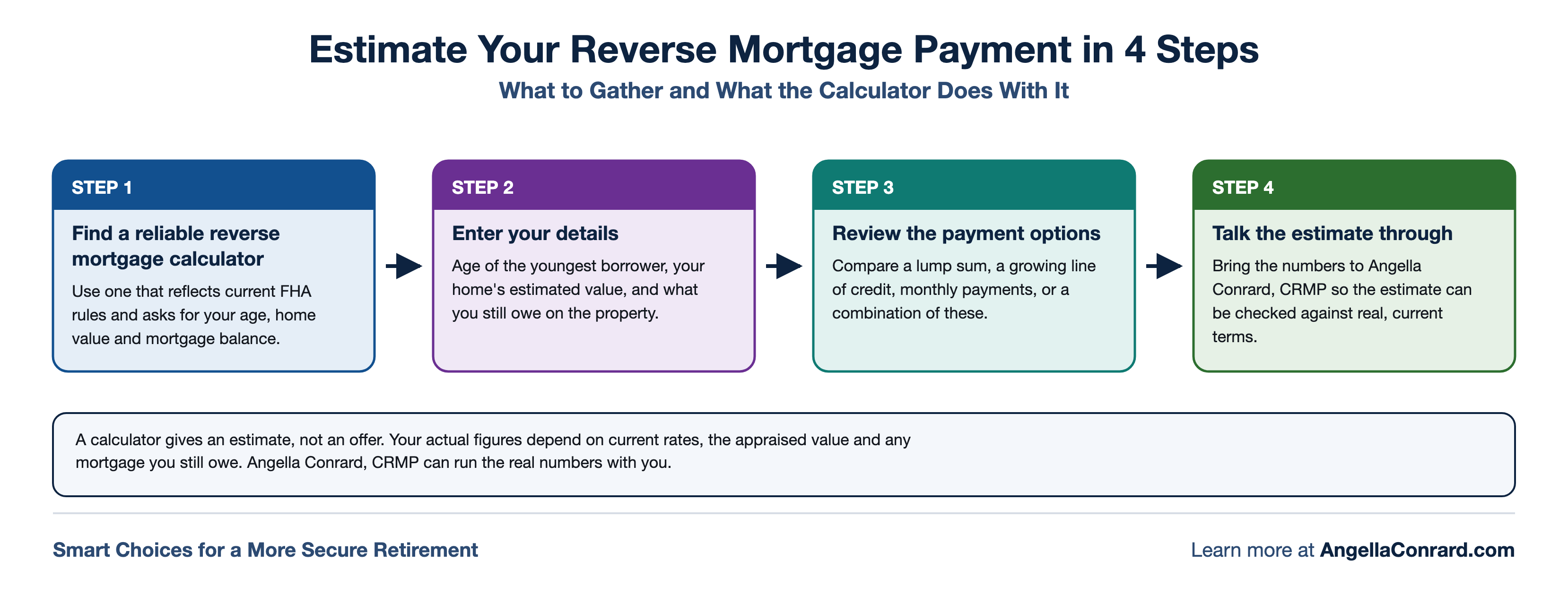 Four steps to estimate a reverse mortgage payment: find a reliable calculator, enter your details, review the payment options, then talk the estimate through with Angella Conrard, CRMP.