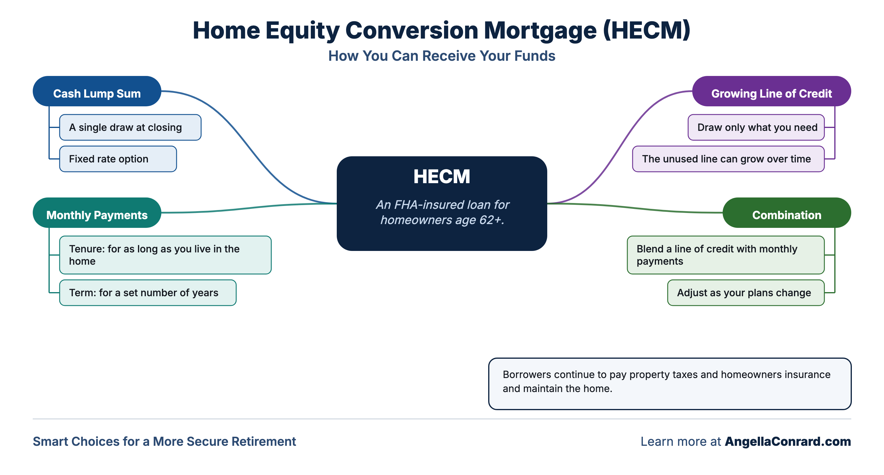 Mind map of a Home Equity Conversion Mortgage showing the four ways to receive funds: a cash lump sum, a growing line of credit, monthly payments, or a combination.