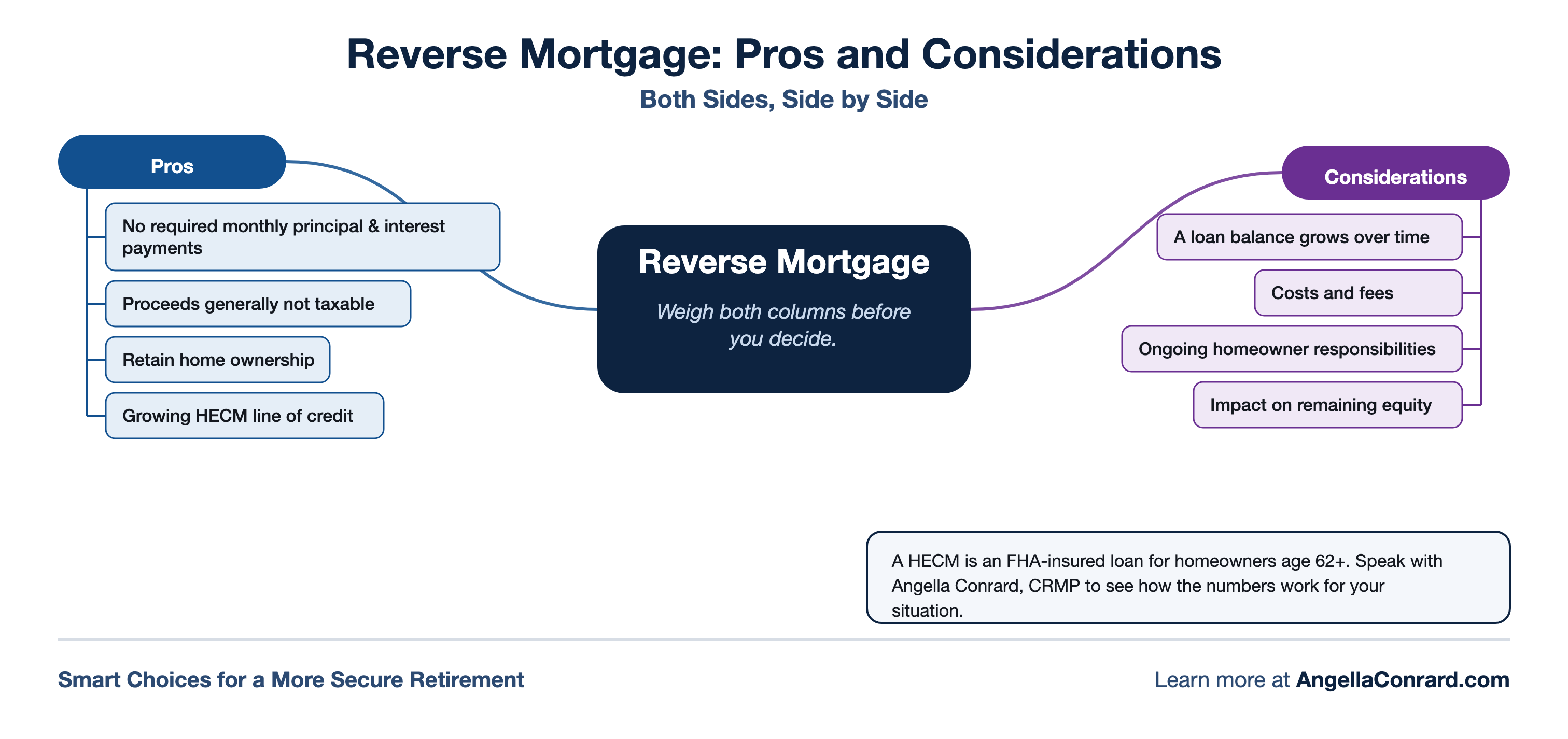 Reverse mortgage pros and considerations side by side, from no required monthly principal and interest payments through to the impact on remaining equity.