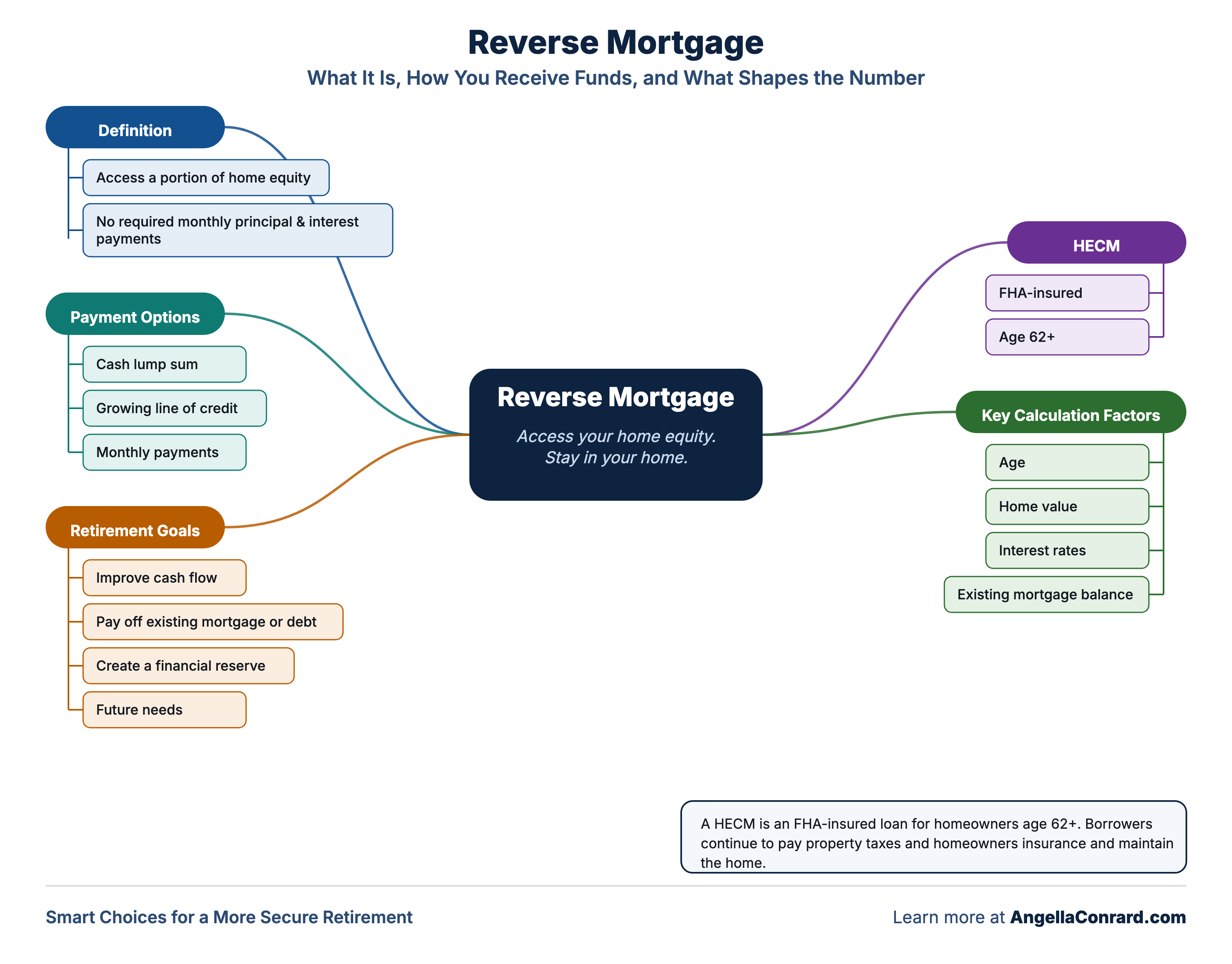 Mind map of a reverse mortgage: its definition, HECM basics, the ways you can receive funds, the factors that shape the amount, and the retirement goals it can serve.