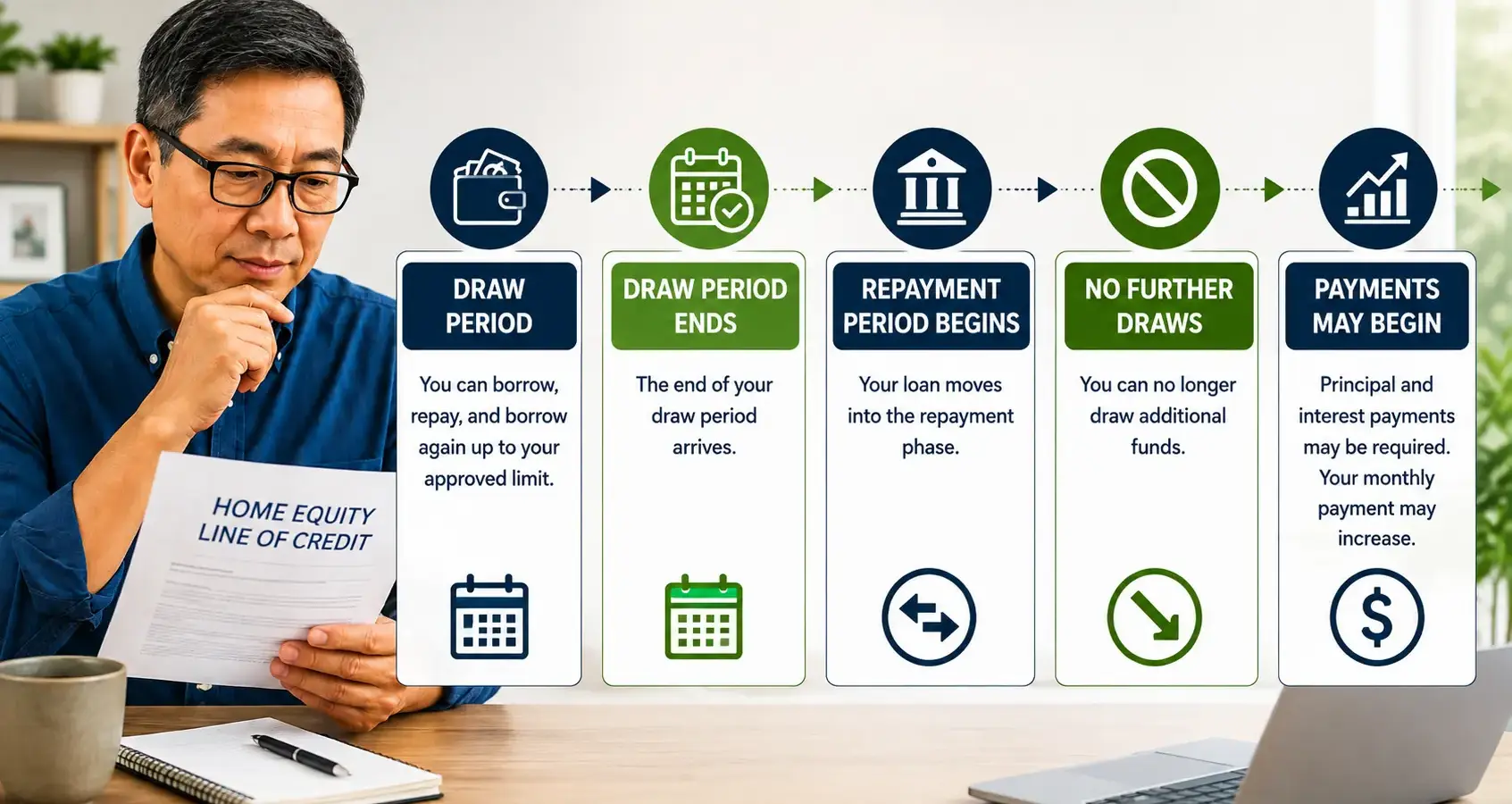 Retired homeowner reviewing how a HELOC draw period ends, stops further draws and transitions into the repayment period.
