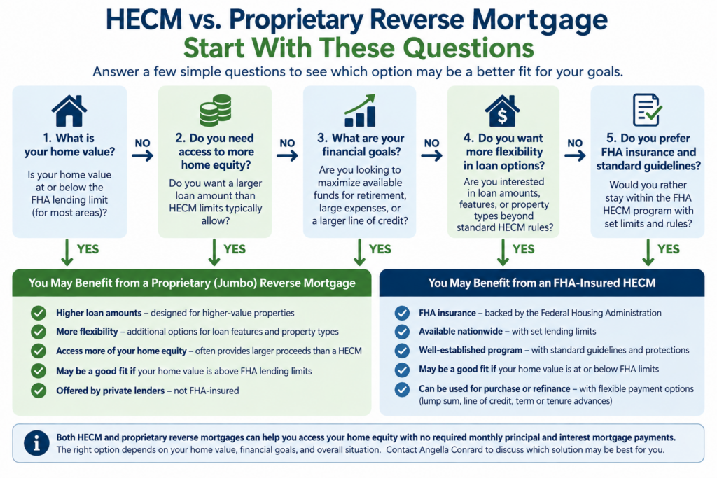 **Alt text:**

**HECM vs. proprietary jumbo reverse mortgage comparison showing home value, equity needs, loan flexibility, FHA insurance, and retirement goals.**
