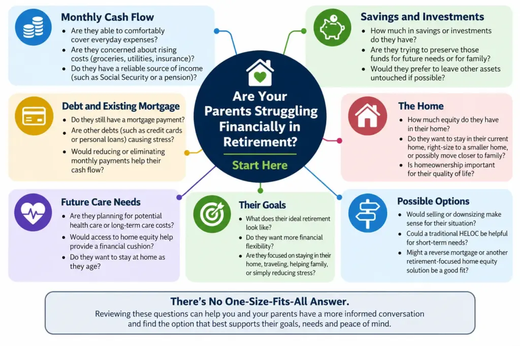 Financial checklist for adult children reviewing parents’ retirement cash flow, savings, debt, home equity, future care needs, goals, and possible options.